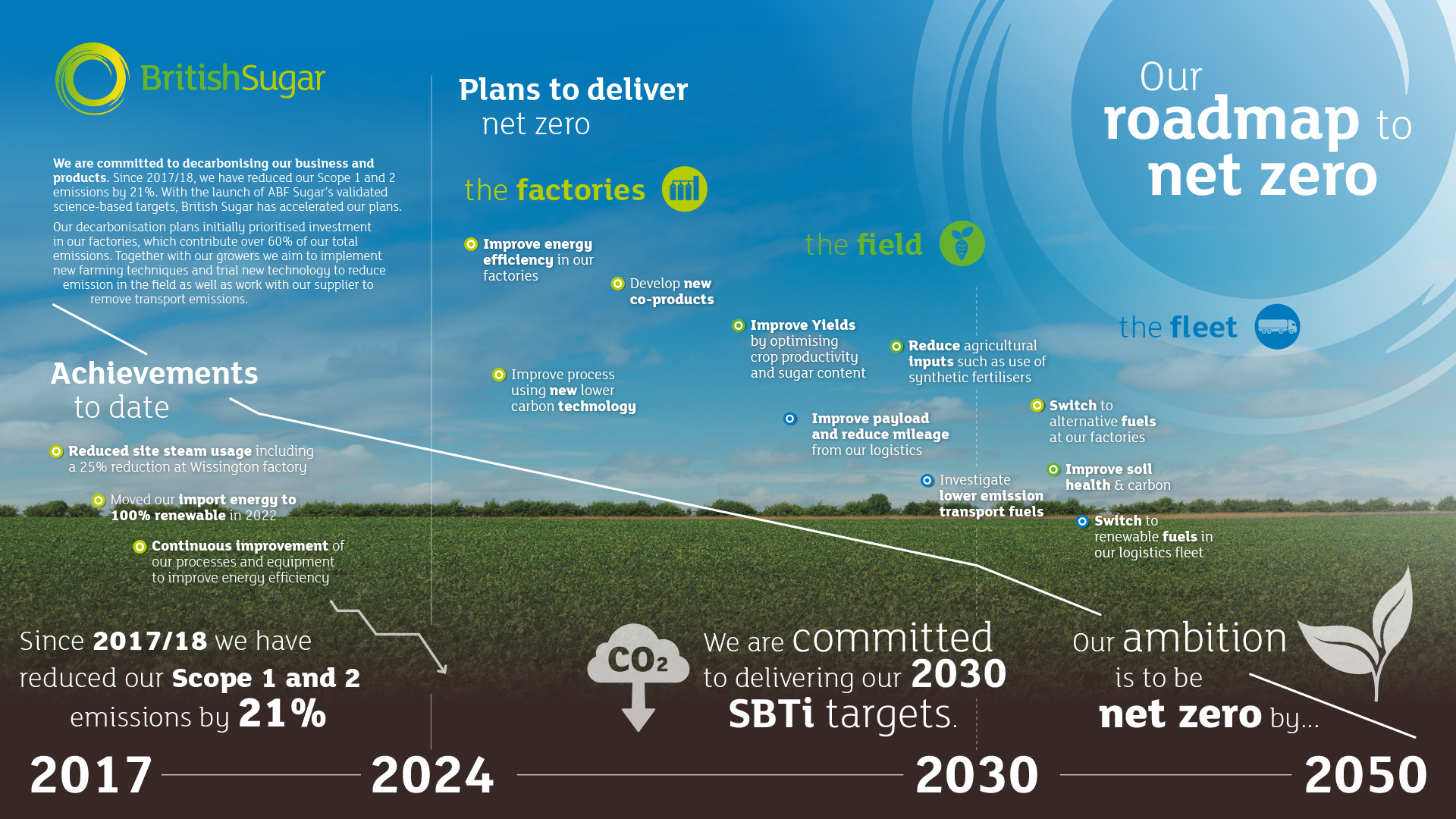 Our ambition is to be net zero by 2050