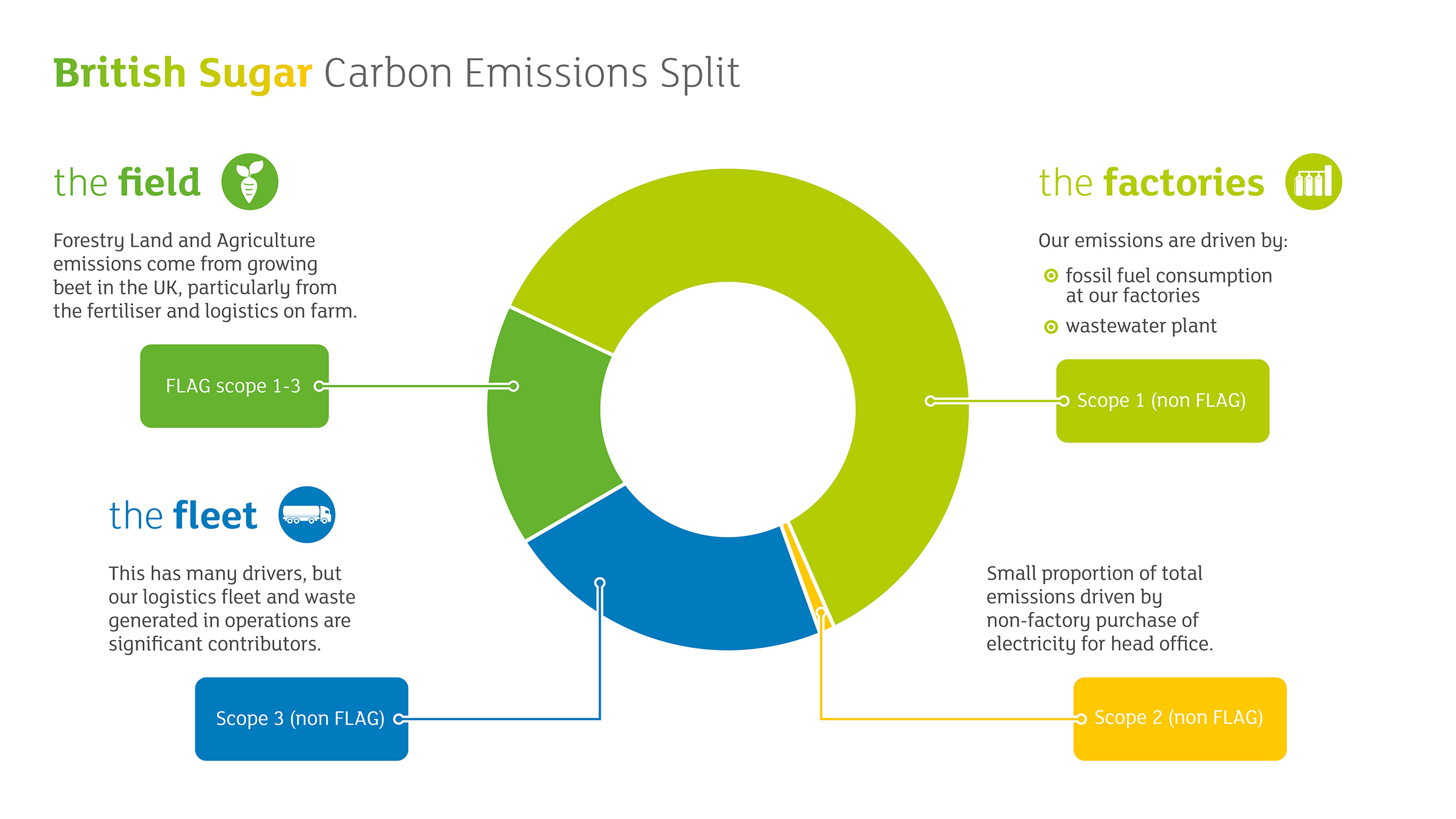 Infographic Chart Carbon Emissions Baseline
